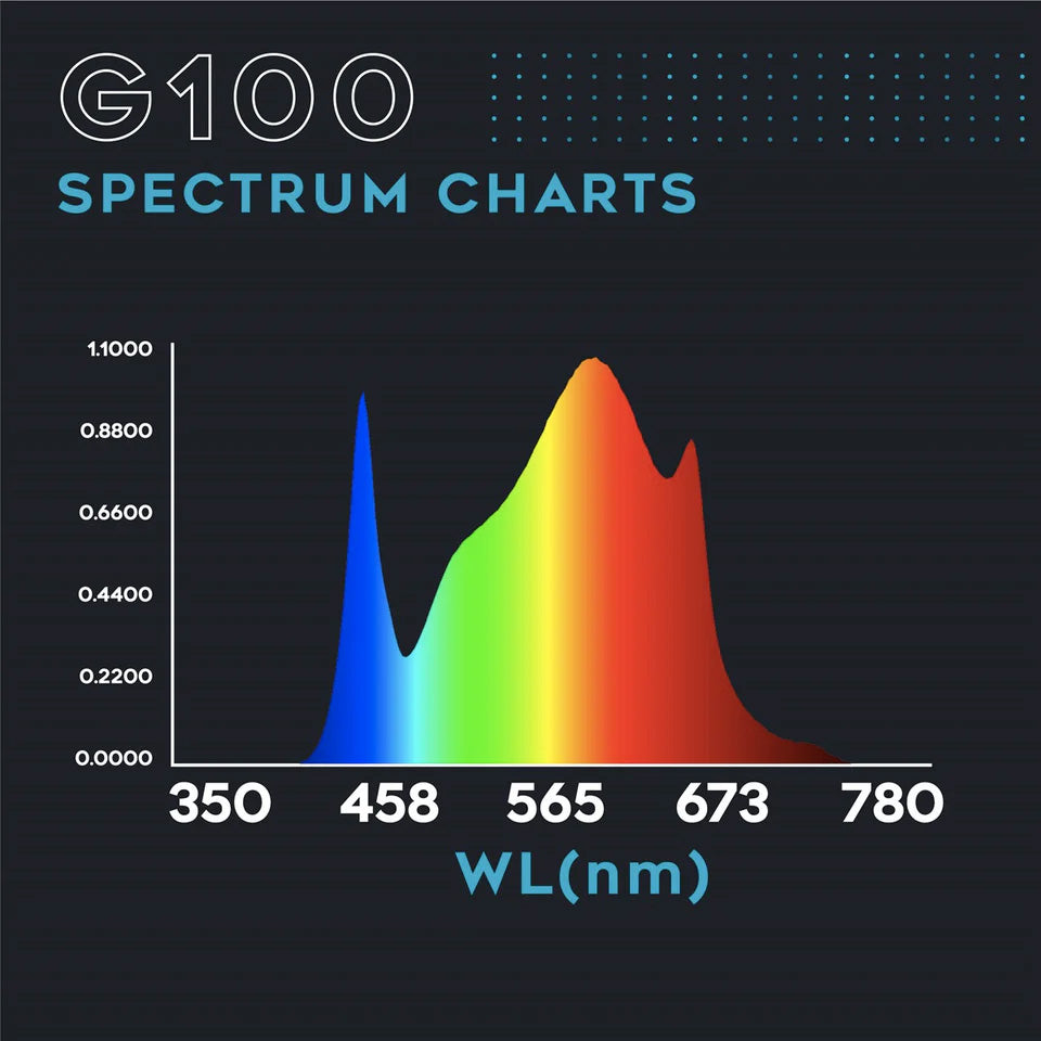 Omega Spectra G Line Quantum LED Grow Light - 100W